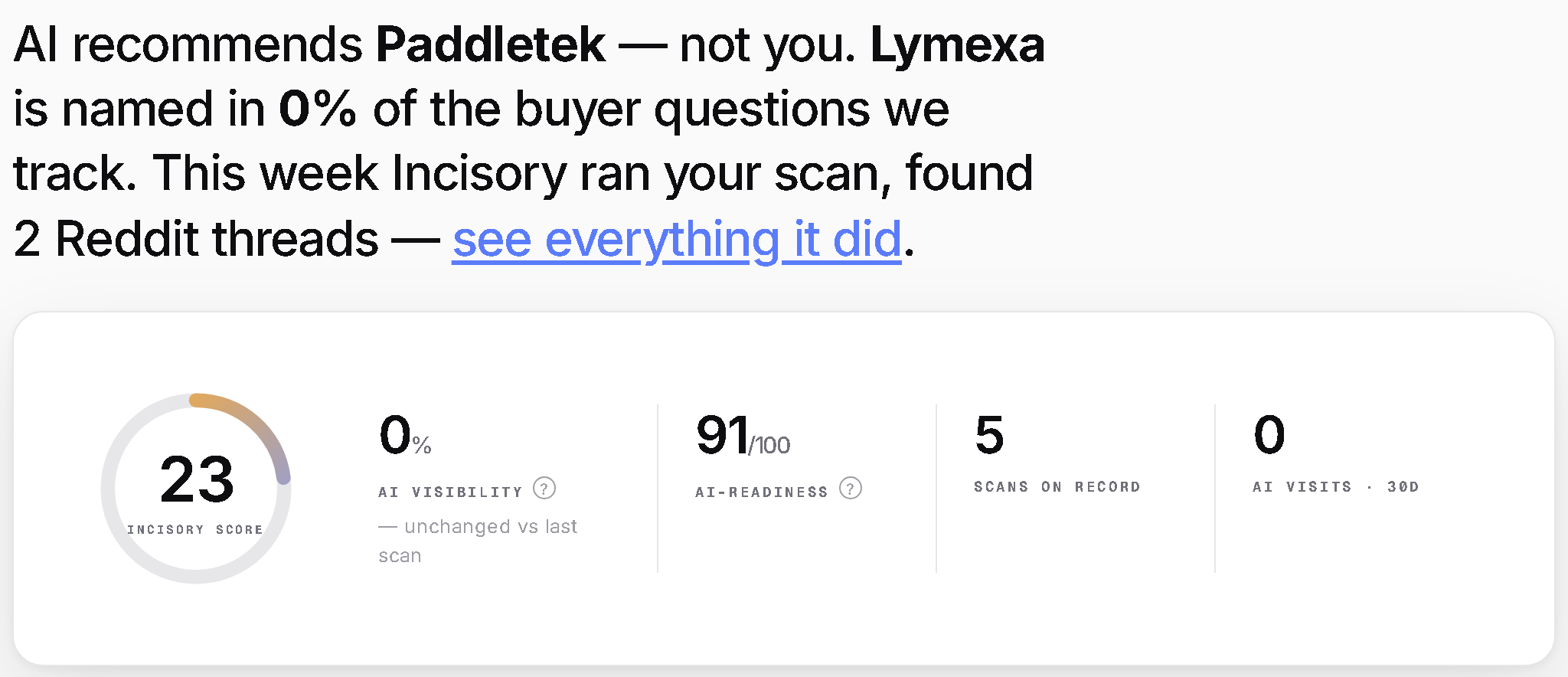 The Incisory dashboard — score dial, visibility, readiness and AI-traffic KPIs over a live trend